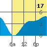 Eagle Bay tide chart for Monday, June 17, 2024