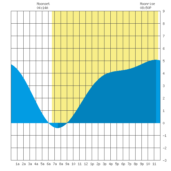 Eagle Bay tide chart for Tuesday, June 18, 2024