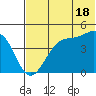Eagle Bay tide chart for Tuesday, June 18, 2024