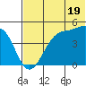 Eagle Bay tide chart for Wednesday, June 19, 2024