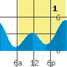 Eagle Bay tide chart for Saturday, June 1, 2024