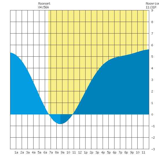 Eagle Bay tide chart for Thursday, June 20, 2024