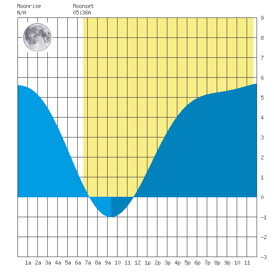 Eagle Bay tide chart for Friday, June 21, 2024