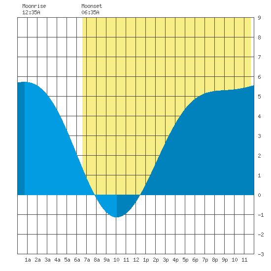 Eagle Bay tide chart for Saturday, June 22, 2024