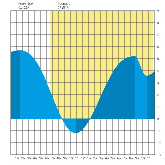 Eagle Bay tide chart for Sunday, June 23, 2024