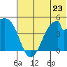 Eagle Bay tide chart for Sunday, June 23, 2024