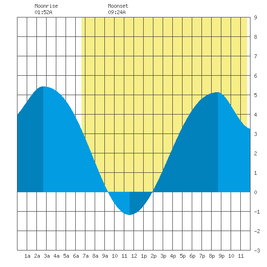 Eagle Bay tide chart for Monday, June 24, 2024