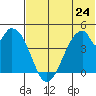 Eagle Bay tide chart for Monday, June 24, 2024