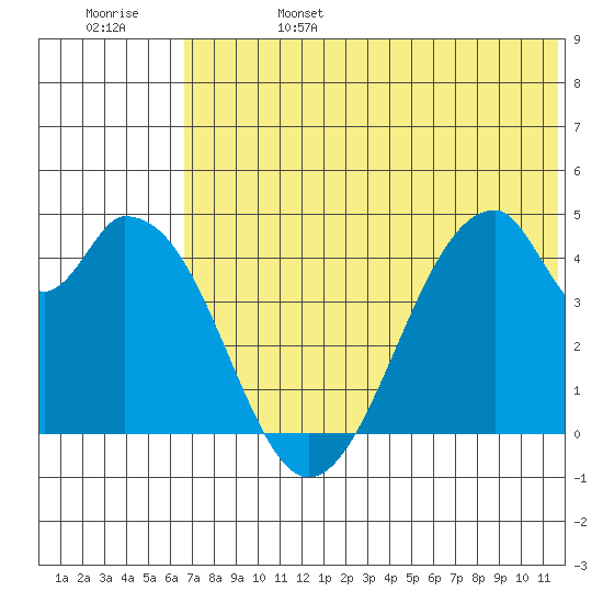 Eagle Bay tide chart for Tuesday, June 25, 2024