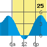 Eagle Bay tide chart for Tuesday, June 25, 2024