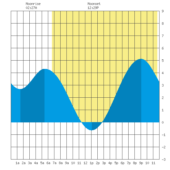Eagle Bay tide chart for Wednesday, June 26, 2024