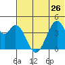 Eagle Bay tide chart for Wednesday, June 26, 2024