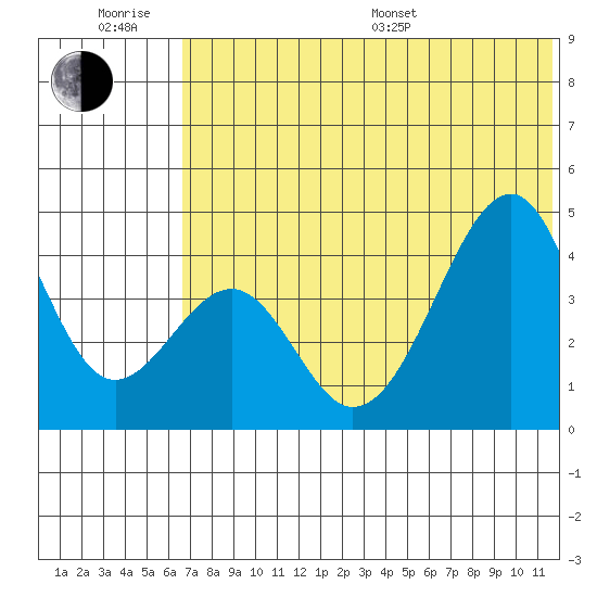 Eagle Bay tide chart for Friday, June 28, 2024