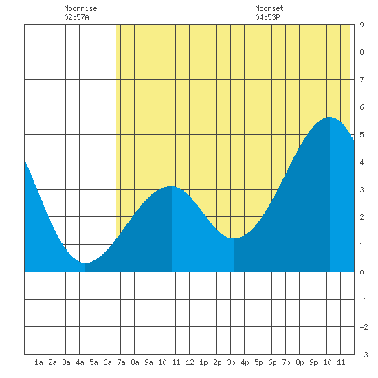 Eagle Bay tide chart for Saturday, June 29, 2024