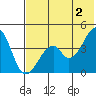Eagle Bay tide chart for Sunday, June 2, 2024