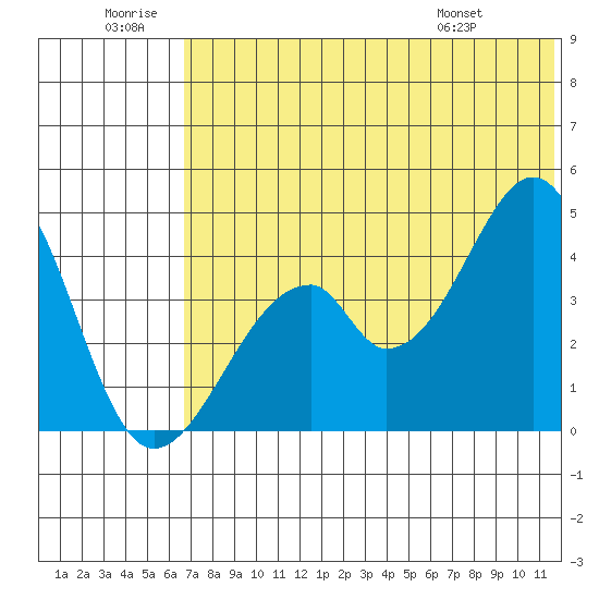 Eagle Bay tide chart for Sunday, June 30, 2024