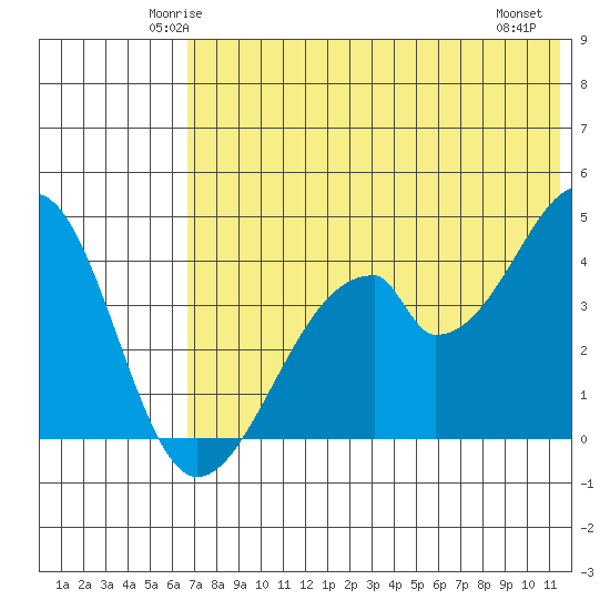 Eagle Bay tide chart for Monday, June 3, 2024