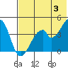 Eagle Bay tide chart for Monday, June 3, 2024