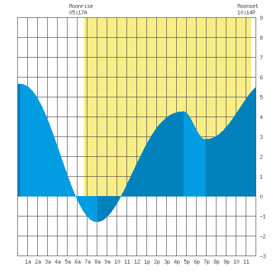 Eagle Bay tide chart for Tuesday, June 4, 2024