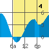 Eagle Bay tide chart for Tuesday, June 4, 2024