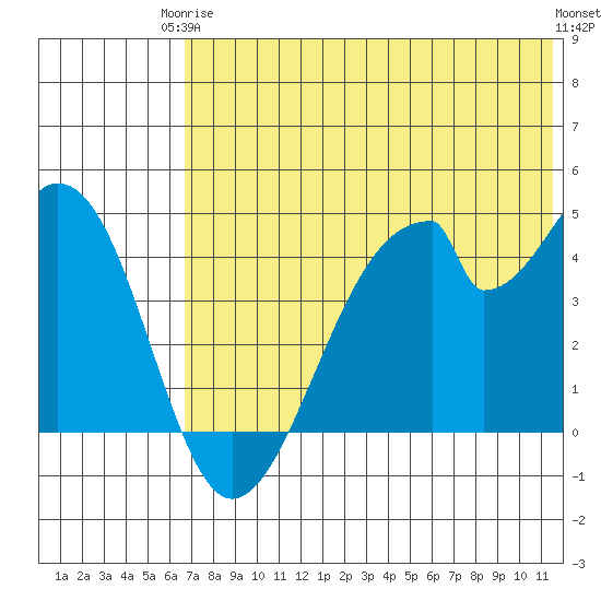 Eagle Bay tide chart for Wednesday, June 5, 2024