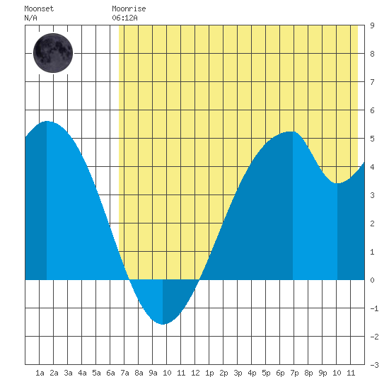 Eagle Bay tide chart for Thursday, June 6, 2024