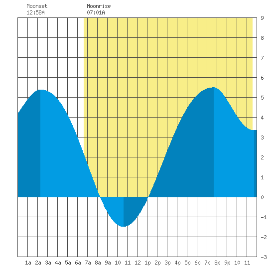 Eagle Bay tide chart for Friday, June 7, 2024