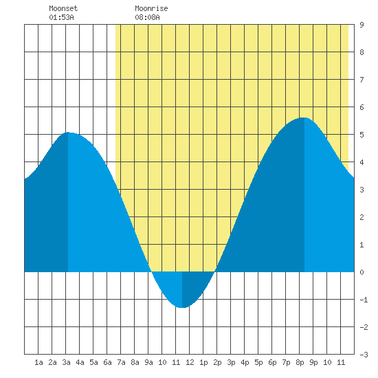 Eagle Bay tide chart for Saturday, June 8, 2024