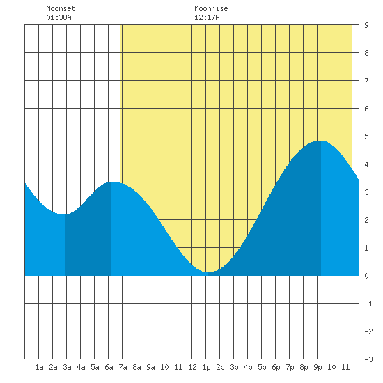 Eagle Bay tide chart for Wednesday, July 10, 2024