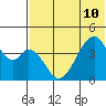 Eagle Bay tide chart for Wednesday, July 10, 2024
