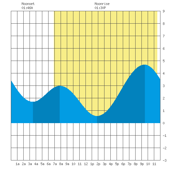 Eagle Bay tide chart for Thursday, July 11, 2024