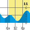 Eagle Bay tide chart for Thursday, July 11, 2024