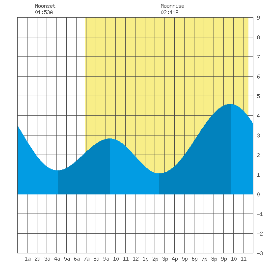 Eagle Bay tide chart for Friday, July 12, 2024