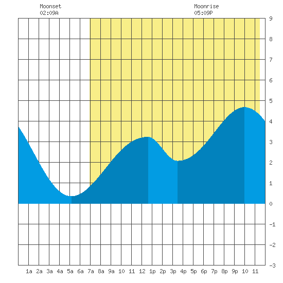 Eagle Bay tide chart for Sunday, July 14, 2024