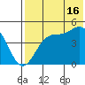 Eagle Bay tide chart for Tuesday, July 16, 2024
