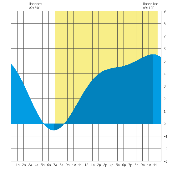 Eagle Bay tide chart for Wednesday, July 17, 2024