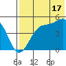 Eagle Bay tide chart for Wednesday, July 17, 2024