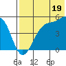 Eagle Bay tide chart for Friday, July 19, 2024