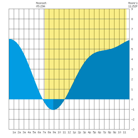 Eagle Bay tide chart for Saturday, July 20, 2024