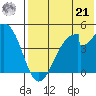 Eagle Bay tide chart for Sunday, July 21, 2024