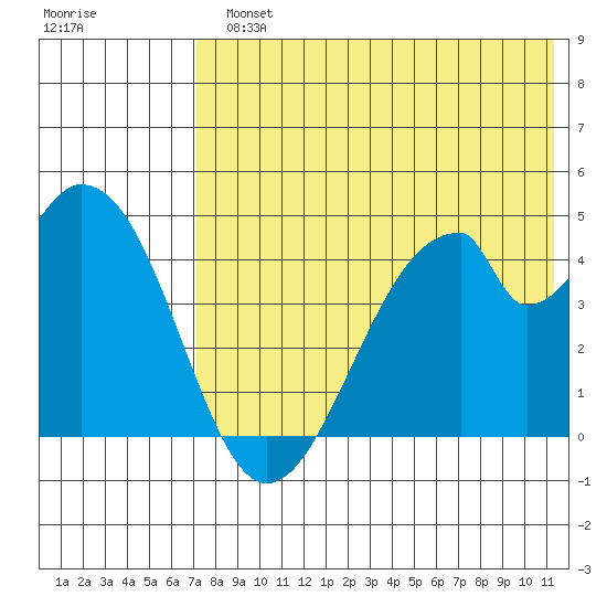 Eagle Bay tide chart for Monday, July 22, 2024