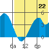 Eagle Bay tide chart for Monday, July 22, 2024