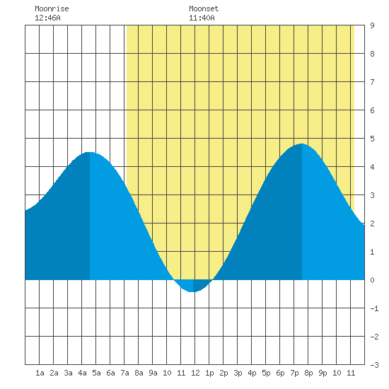 Eagle Bay tide chart for Wednesday, July 24, 2024