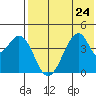 Eagle Bay tide chart for Wednesday, July 24, 2024