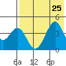 Eagle Bay tide chart for Thursday, July 25, 2024