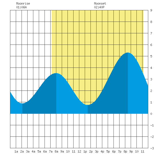 Eagle Bay tide chart for Friday, July 26, 2024