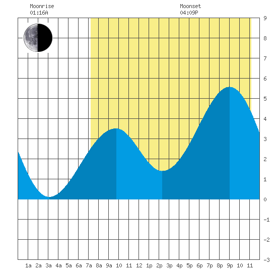 Eagle Bay tide chart for Saturday, July 27, 2024