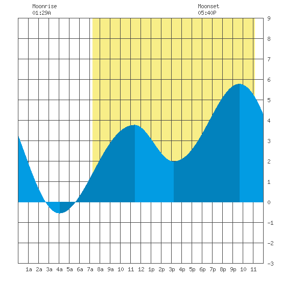 Eagle Bay tide chart for Sunday, July 28, 2024