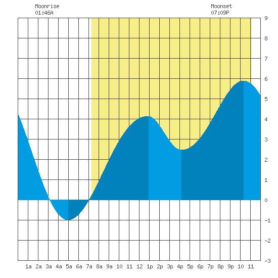 Eagle Bay tide chart for Monday, July 29, 2024