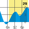 Eagle Bay tide chart for Monday, July 29, 2024